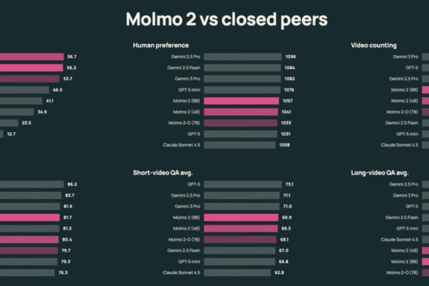 Unveiling the Open-Source AI Vision Model: The Battle Between Allen Institute for AI, Google, Meta, and OpenAI